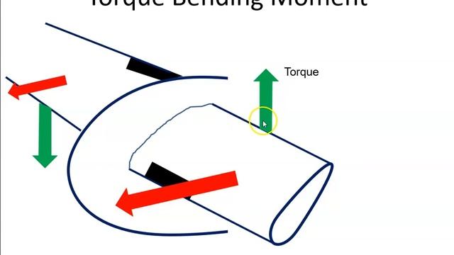 Propeller Thrust Bending Moment And Torque Bending Moment