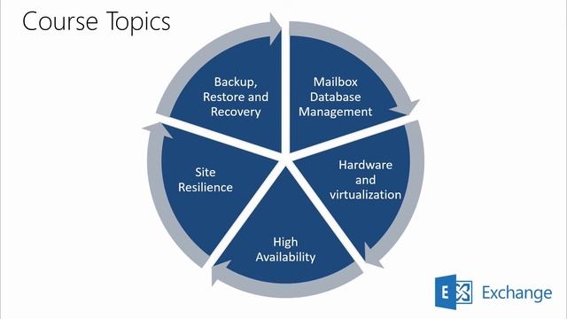Microsoft Exchange Server 2016: Mailbox Databases | Microsoft on edX смотреть онлайн