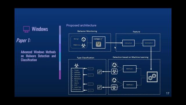 A Survey on Artificial Intelligence Techniques for Malware Detection смотреть онлайн
