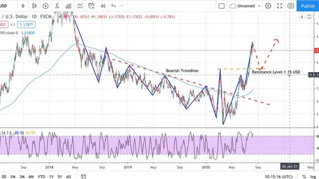 EUR/USD Forecast - EURUSD forecast - Euro/US Dollar forex update (Week 20/07/20) смотреть онлайн