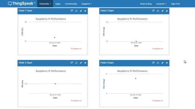 Raspberry Pi Performance Monitor on ThingSpeak PART1 смотреть онлайн