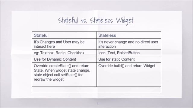 Flutter Mobile App Development - Stateful vs. Stateless Widget смотреть онлайн