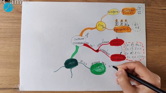 Как рисовать интеллект-карты на примере темы  "Системы  счисления"