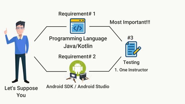 Who can do Android Development | Become Android Developer in 2020 By Muhammad Salim смотреть онлайн