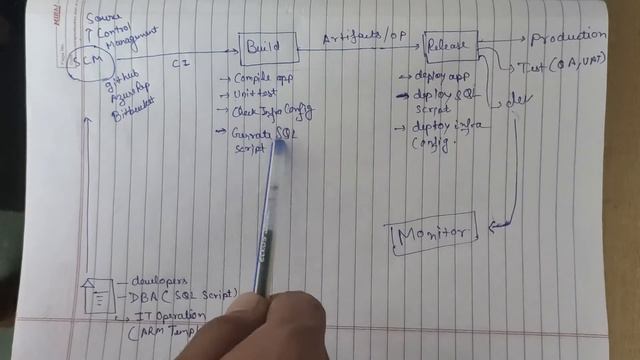 Azure DevOps CICD Detail Explanation | Gyanibacha смотреть онлайн