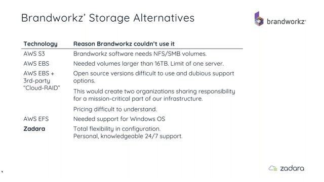 [Webinar] How Brandworkz Solved Complex Storage Demands with Zadara & AWS смотреть онлайн