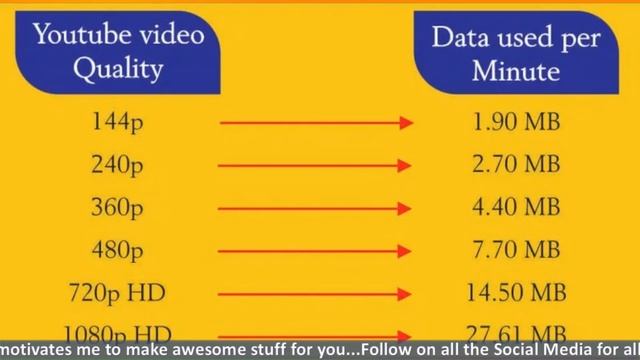 Top 3 Data Saving setting For Android Phone | Data Save in YouTube App | 4G Mobile Data смотреть онлайн