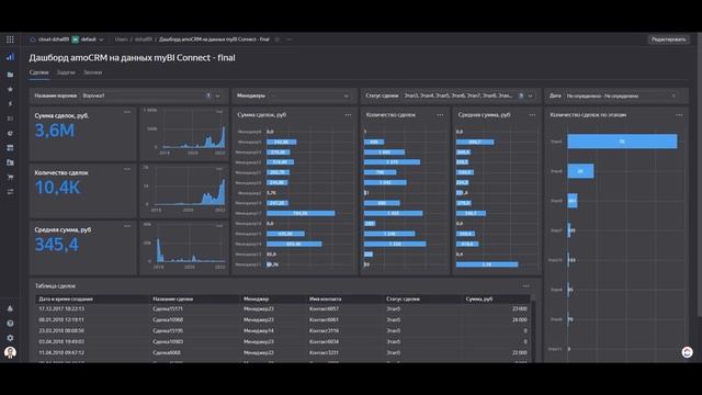 Отчет по AmoCRM в Yandex Datalens на основании выгрузки Mybi сonnect