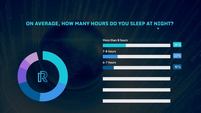 Over 47% Use Smartphones Before Going To Bed –Survey Results смотреть онлайн