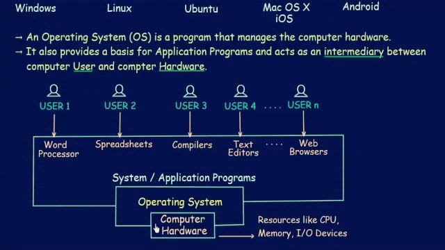 #OPERATING SYSTEM #BASICS COMPUTER LEARNING #SINGLE USER OS #MULTI USER O смотреть онлайн