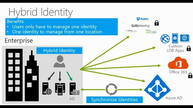Securing Azure Infrastructure as a Service Deployments смотреть онлайн