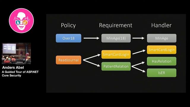 Øredev 2016 - Anders Abel - A guided tour of ASP.NET core security смотреть онлайн