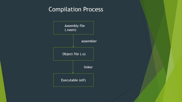 x86 Assembly and Shellcoding - 3 Compilation Process смотреть онлайн