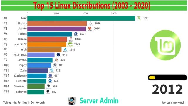 Top Linux Distro 2003 to 2020 смотреть онлайн