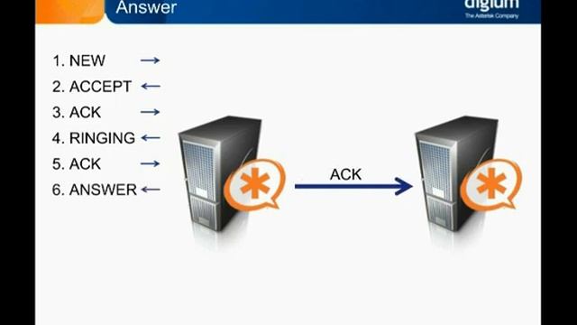 IAX2 - IAX2 Callflow смотреть онлайн