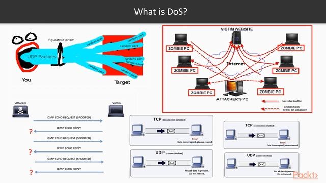Kali Linux Advanced Wireless Penetration Testing: What Is DoS?|packtpub.com смотреть онлайн