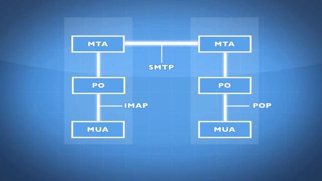 Red Hat System Administration II: Common Mail Servers смотреть онлайн