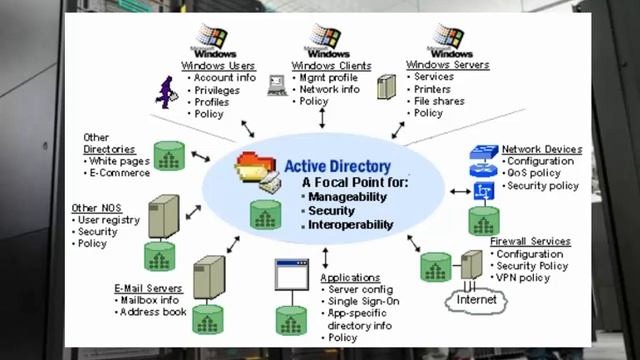Active Directory ของ Windows Server คืออะไร смотреть онлайн