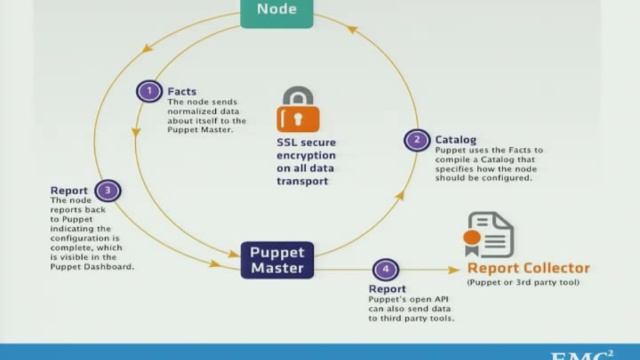 OS and Application deployment automation with Razor and Puppet - VMworld 2012 Tech Talks смотреть онлайн