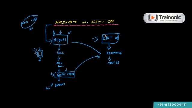 The Evolution of Linux & What is Linux Operating System? (English) смотреть онлайн