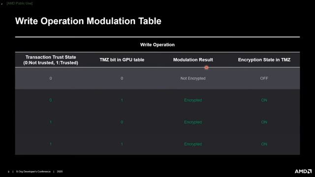 XDC 2020 | Secure Buffer Object Support with Trusted Memory Zone смотреть онлайн