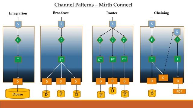 Mirth connect Training Tutorials | Mirth Connect Training Videos смотреть онлайн