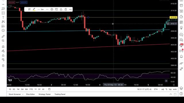 PRICE ACTION ANALYSIS of SPY NVDA QQQ IWM APPLE and TESLA смотреть онлайн