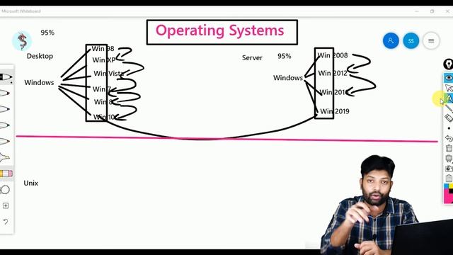 Operating Systems | Linux Tutorials by Mr. Sai смотреть онлайн