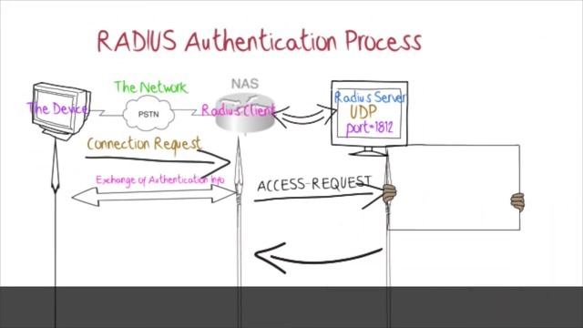 radius protocol authentication process смотреть онлайн