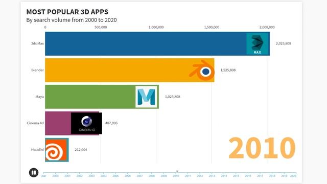 most popular 3d software by search volume смотреть онлайн