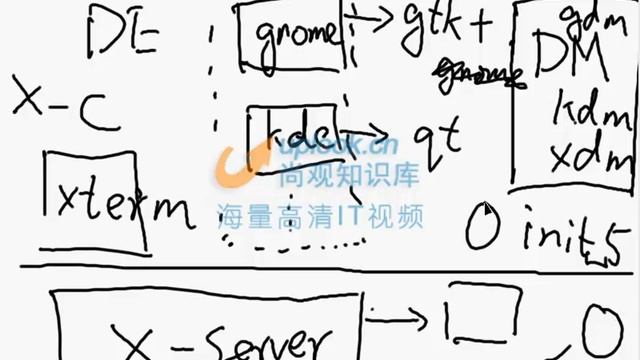 28linux下X图形显示体系 смотреть онлайн