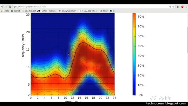 Linux FLDIGI to the Yaesu FT817 Tutorial - Part 5 - Signal Analysis from the Distant End смотреть онлайн