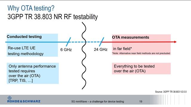 5G mmWave – A Challenge For Device Testing and How to Solve It смотреть онлайн
