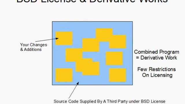 Open Source and Derivative Works смотреть онлайн