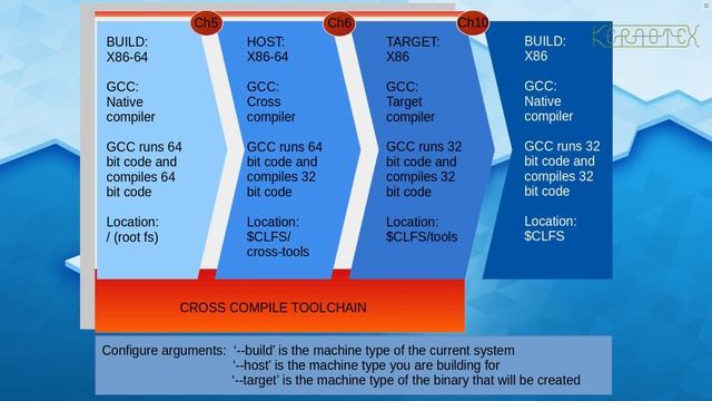 How to build CLFS on Mint 19.2. Part 1 - Introduction смотреть онлайн