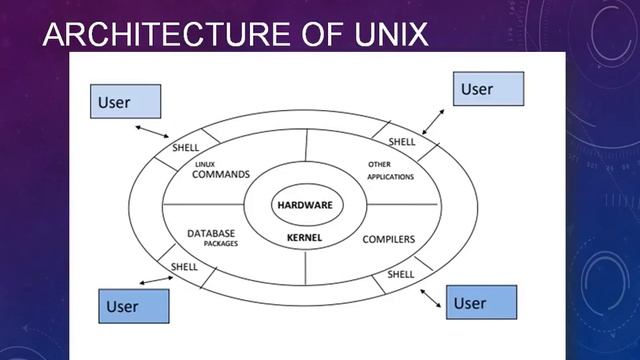 Architecture of Unix - Unix Basics Tutorial - Part 11 смотреть онлайн