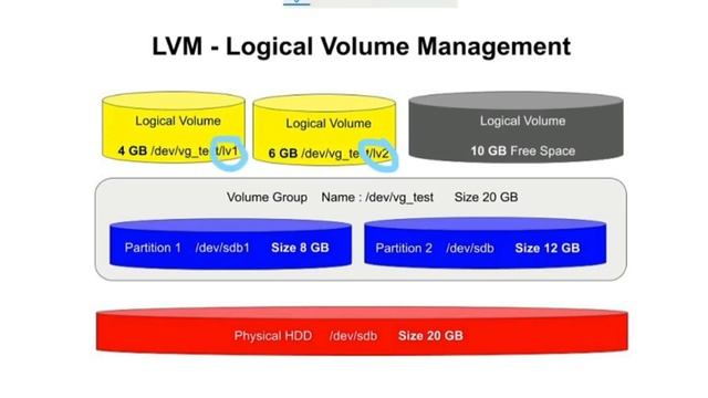 How To Create LVM in Linux | Logical Volume Manager | LVM | Hindi | LetsTalkAbout | CentOS | Linux смотреть онлайн