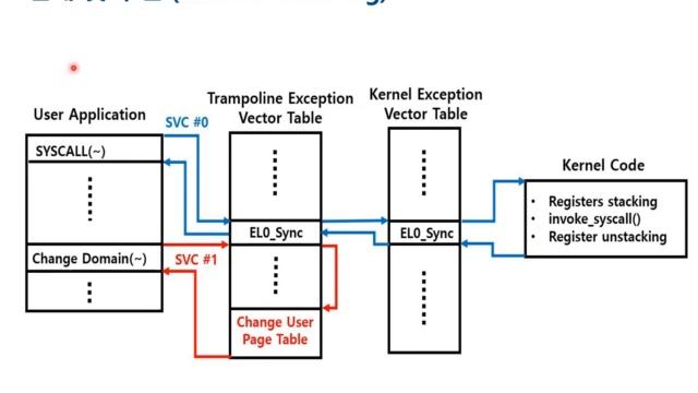 39팀 Intra process Memory Isolation in ARM64 Linux kernel смотреть онлайн