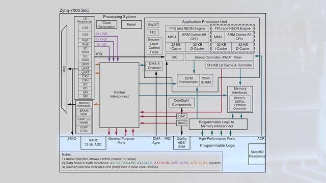 Xilinx Zynq®-7000 SoCs — Featured Product Spotlight | Mouser Electronics смотреть онлайн