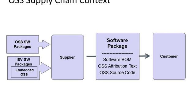 Managing Open Source Software Supply Chains смотреть онлайн