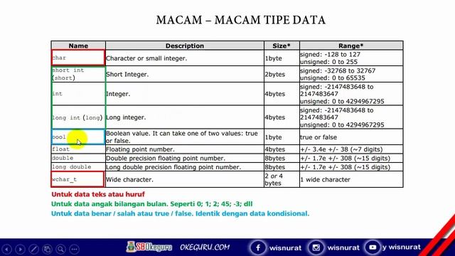 Teori dan Praktek Variable dan Tipe Data Pemograman Cpp (Part 1) смотреть онлайн