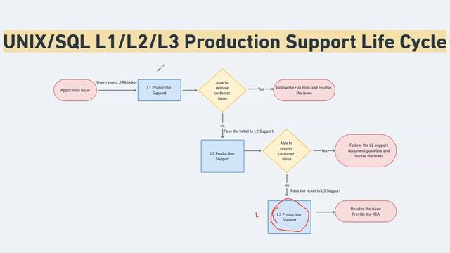 UNIX/SQL L1/L2/L3 Production Support Life Cycle| tier2 support |tier3 support смотреть онлайн