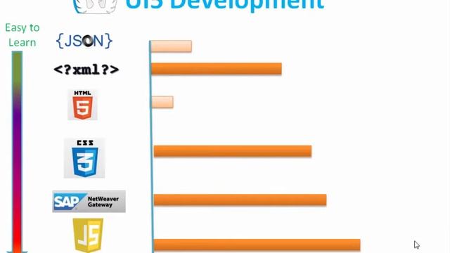SAPUI5, Fiori® and new UX-Getting Started : 4 - How To become UX Developer смотреть онлайн
