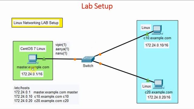 1 Linux Networking Lab Setup Introduction | Linux Networking Tutorial | Linux Networking смотреть онлайн