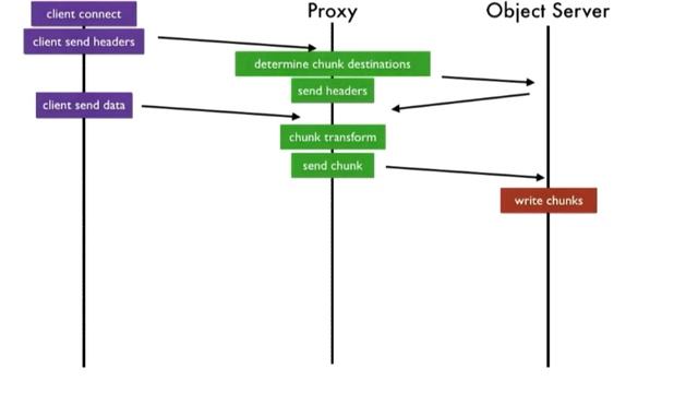 A Detailed Look at Erasure Codes in OpenStack Swift смотреть онлайн