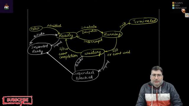 Lecture 07: Process States || Process Transition Diagram || Different process states in LINUX смотреть онлайн
