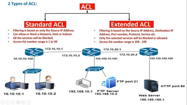 ACL - Introduction in Tamil || Access Control List || Detailed Explanation || CCNA 200-301 Tamil смотреть онлайн