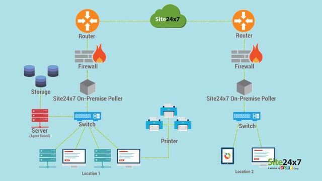 Network Monitoring | Detect, diagnose, and resolve Network performance issues with Site24x7 смотреть онлайн