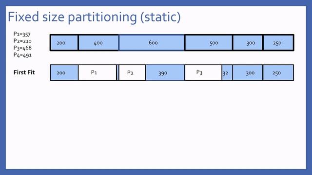 Lecture3: #Bestfit #Firstfit #worst Fit #Memory Management #Operating system смотреть онлайн