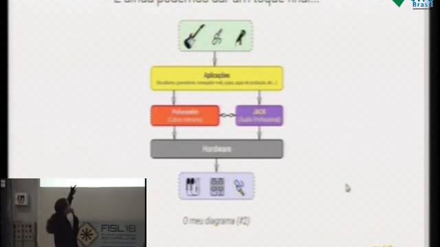 Produção Musical com Software Livre - Um Guia De Sobrevivência [Palestra FISL 18] смотреть онлайн